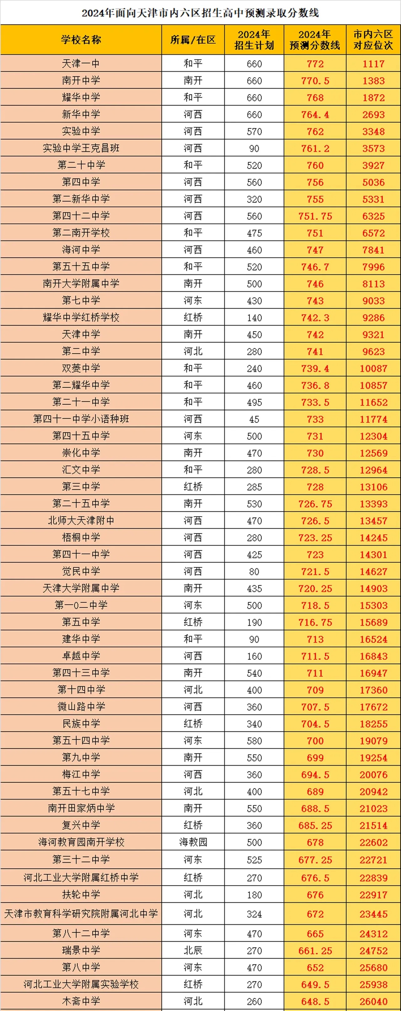 天津一中好還是南開中學(xué)好-圖1