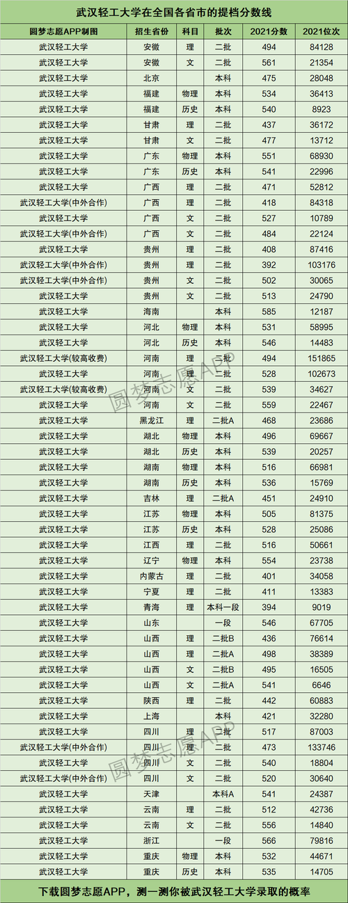 武漢輕工大學藝術生錄取分數(shù)線-圖1