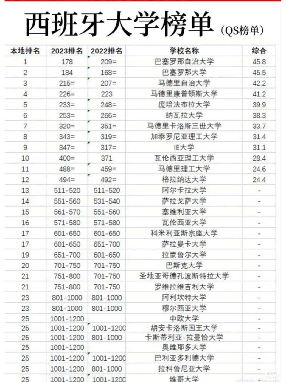 巴塞羅那自治大學(xué)相當(dāng)于國(guó)內(nèi)什么檔次？什么水平？-圖1