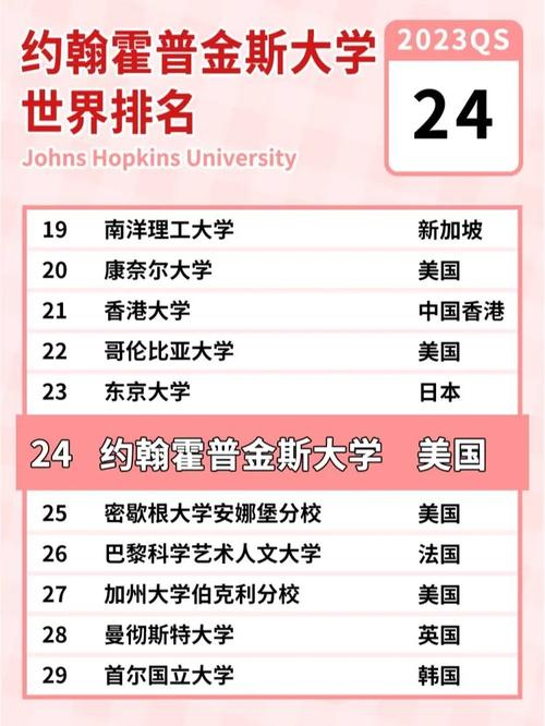 約翰霍普金斯大學(xué)相當(dāng)于國(guó)內(nèi)什么檔次？什么水平？-圖1