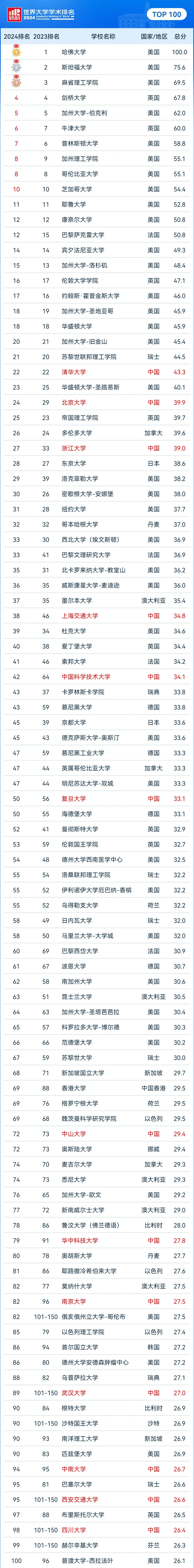 加州大學(xué)洛杉磯分校相當(dāng)于國內(nèi)什么檔次？什么水平？-圖1