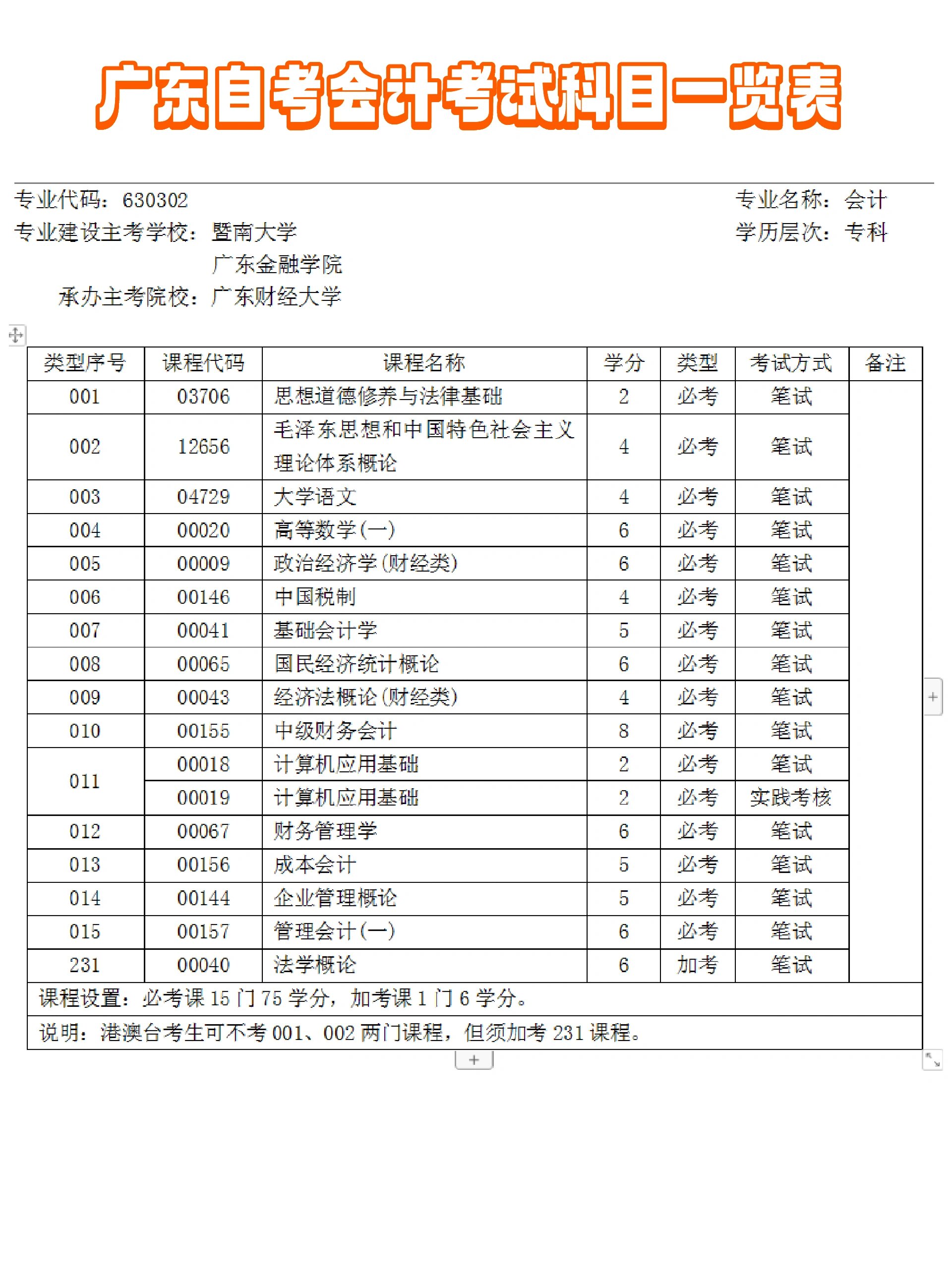 自考科目幾門-圖1
