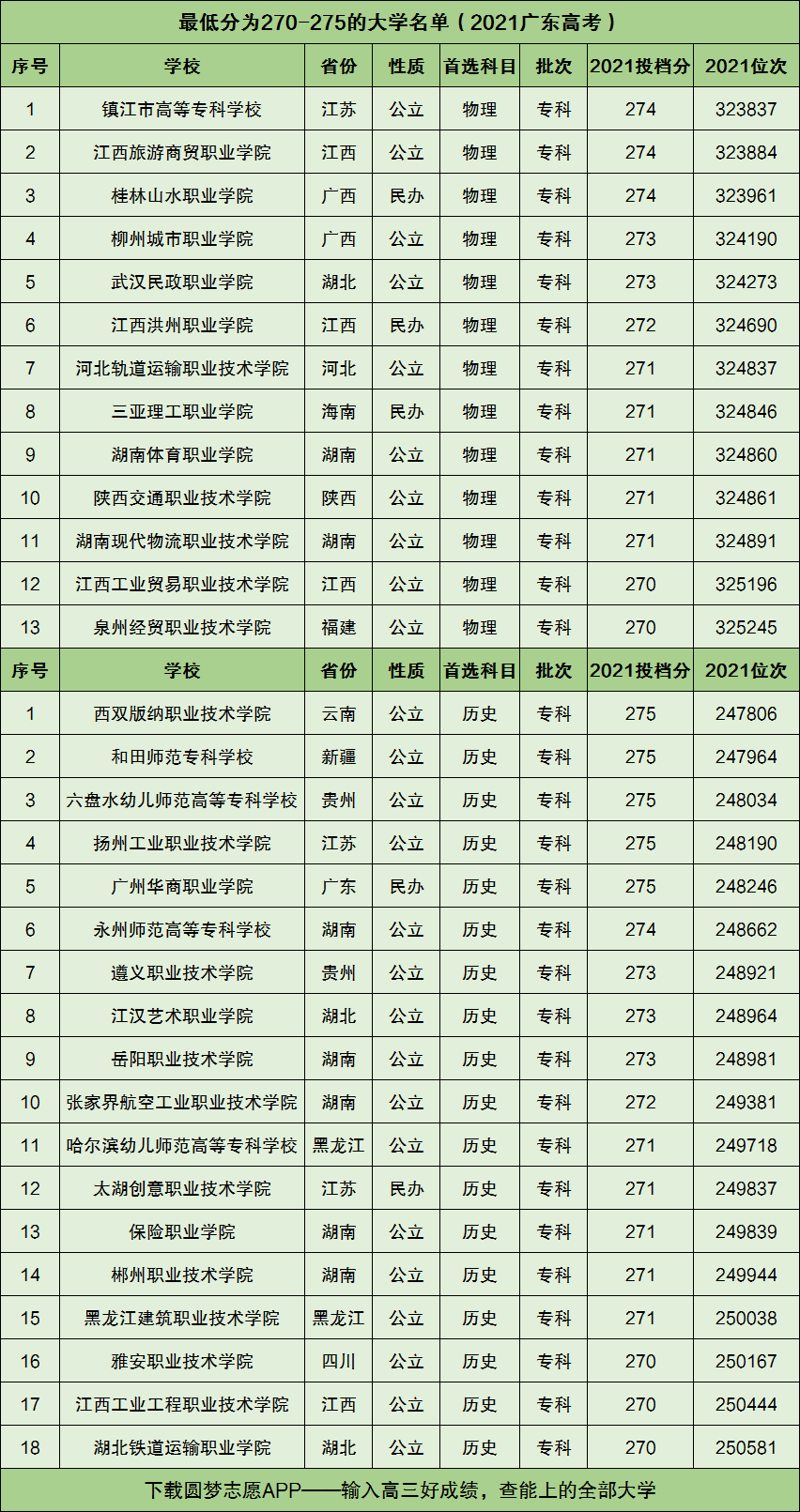 270分能上什么?？茖W校-圖1