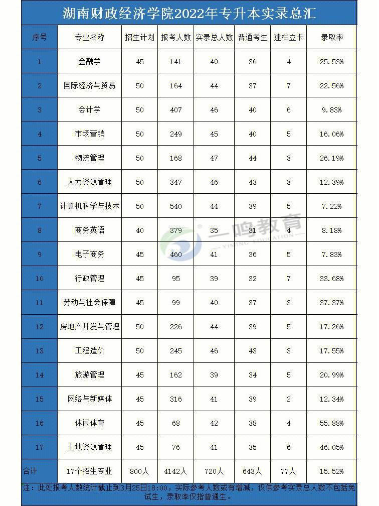湖南財政經(jīng)濟(jì)學(xué)院是幾本？-圖1
