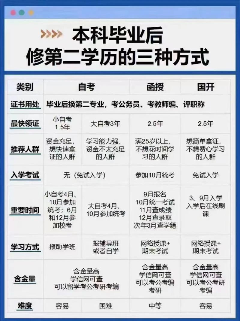 本科畢業(yè)后怎么修第二專業(yè)-圖1
