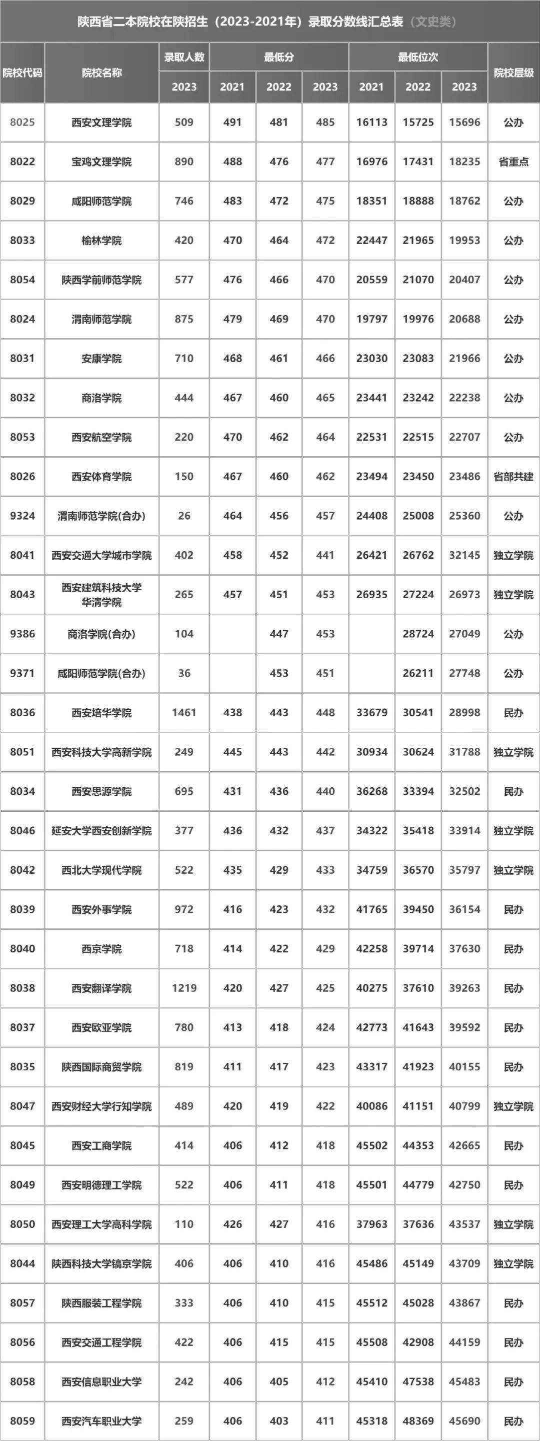 2024年陜西省二本公辦大學(xué)排名-圖1