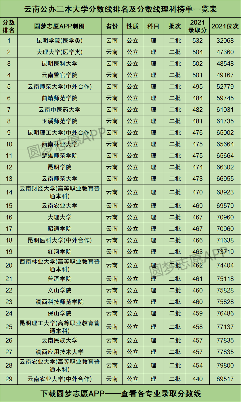 云南最低分二本公辦大學(xué)-圖1