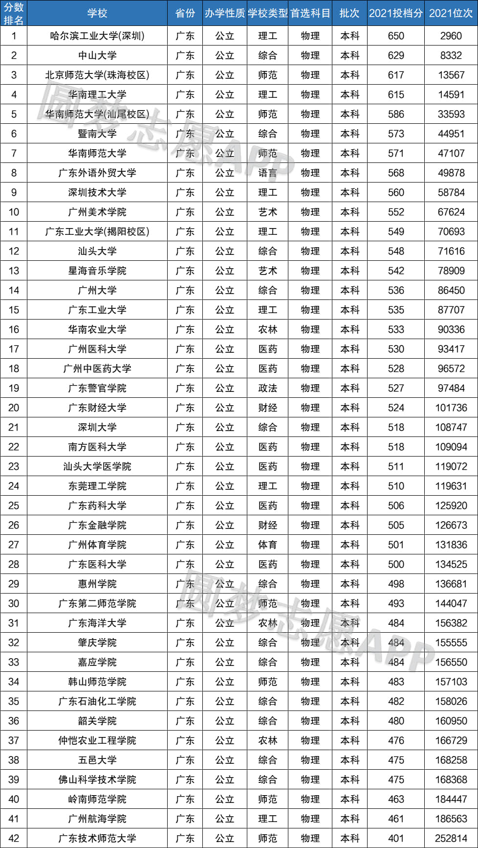廣東民辦最好二本大學(xué)-圖1
