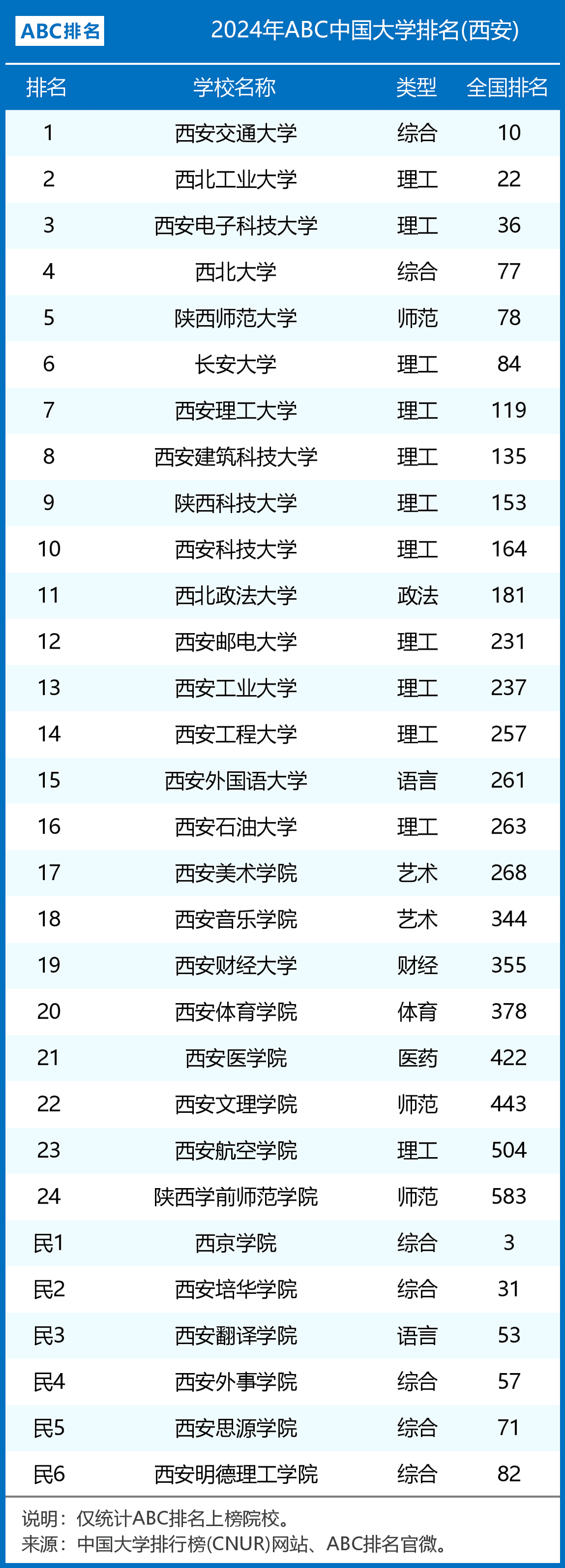 2024年西安二本大學(xué)名單排名榜-圖1