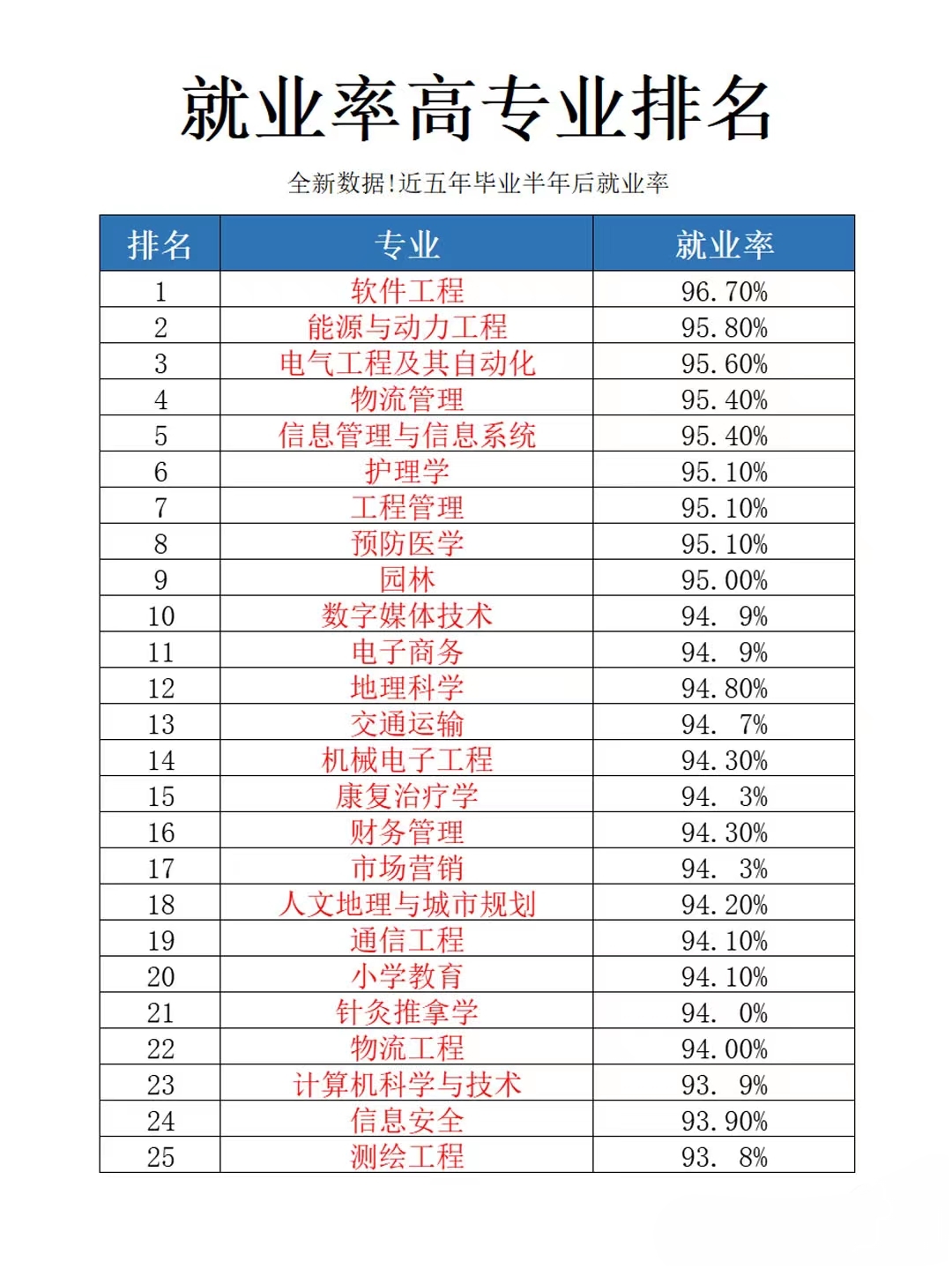 就業(yè)率高的50個(gè)專業(yè)有哪些-圖1