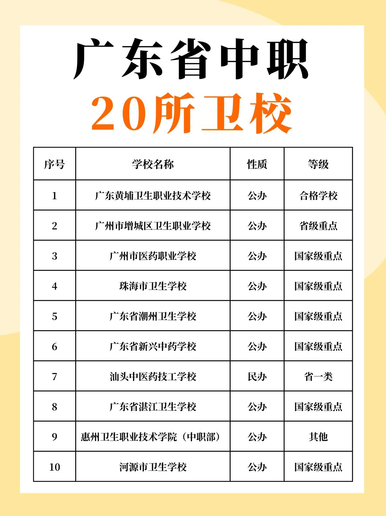 廣東衛(wèi)校排名前十的學校(詳解)-圖1