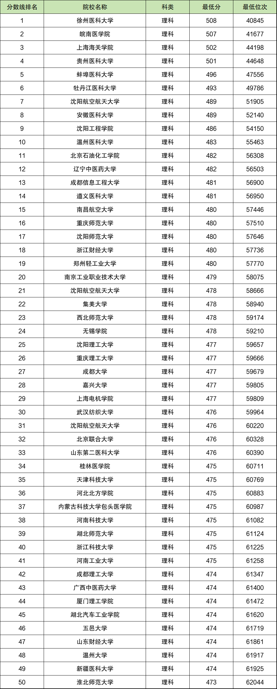 低分公辦二本大學(xué)有哪些-圖1
