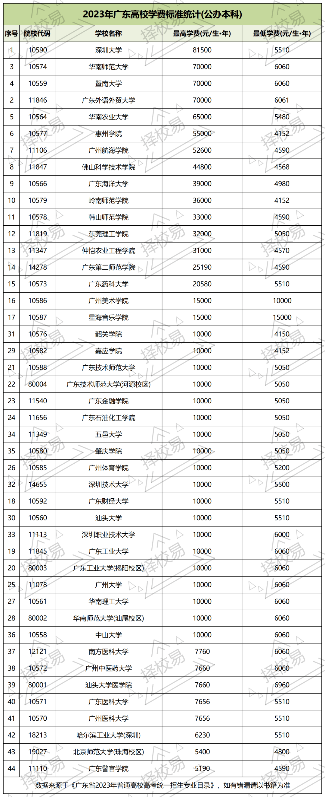 廣東學(xué)費比較便宜的民辦二本-圖1