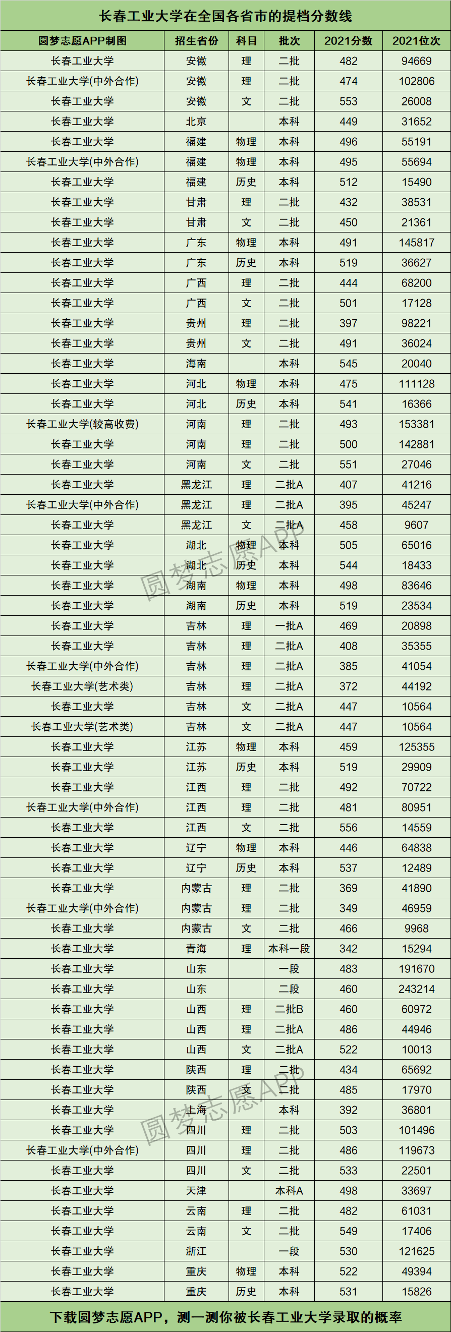 2024年長(zhǎng)春工業(yè)大學(xué)全國排名-圖1