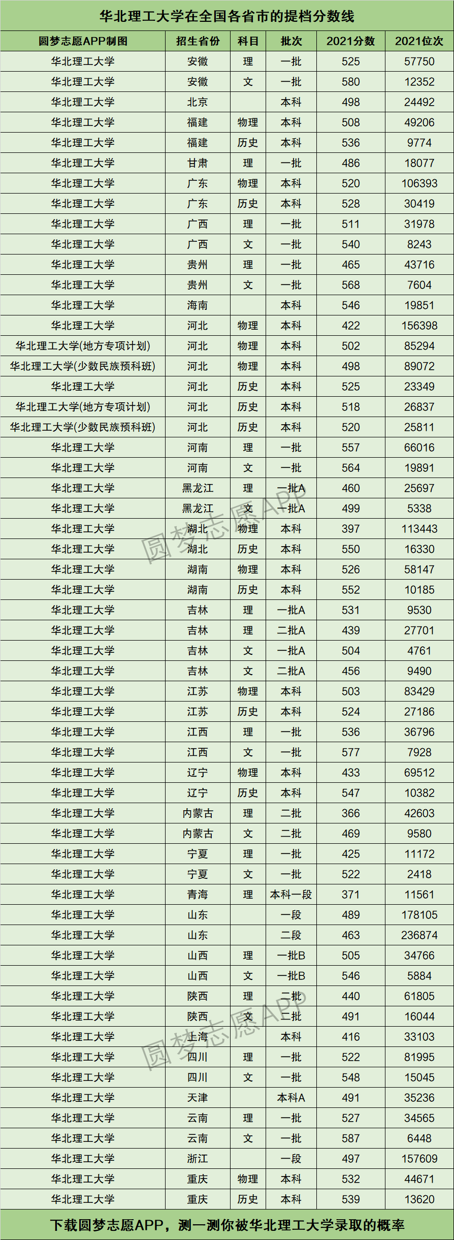 2024年華北理工大學(xué)遷安學(xué)院分?jǐn)?shù)線-圖1