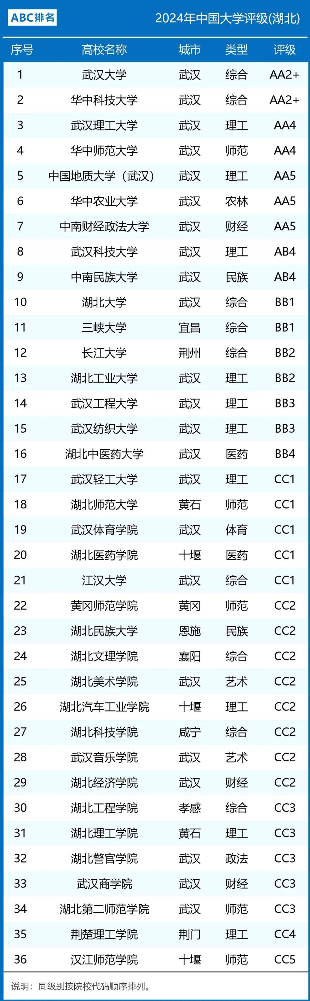 2024年湖北211大學(xué)排名-圖1