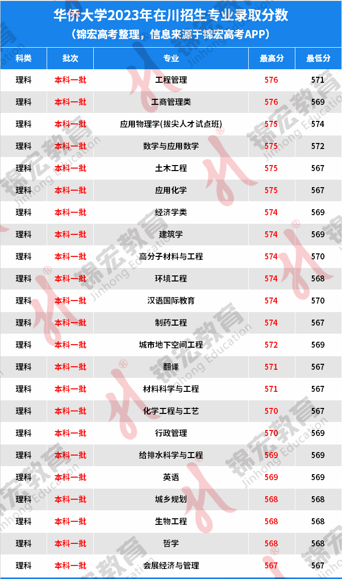 2024年華僑大學錄取分數(shù)線-圖1