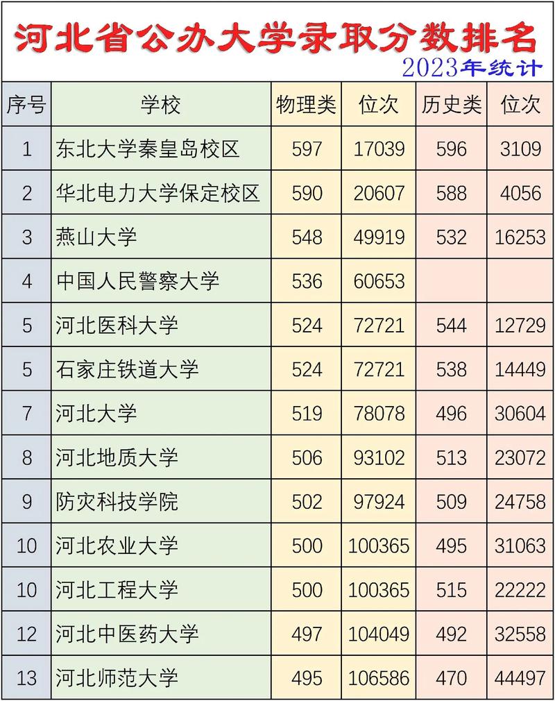 2024年河北省大學(xué)排名一覽表及錄取分?jǐn)?shù)線-圖1