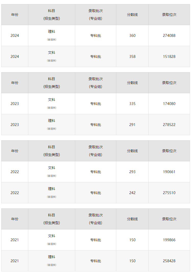 2024年哈爾濱職業(yè)技術(shù)學(xué)院分數(shù)線-圖1