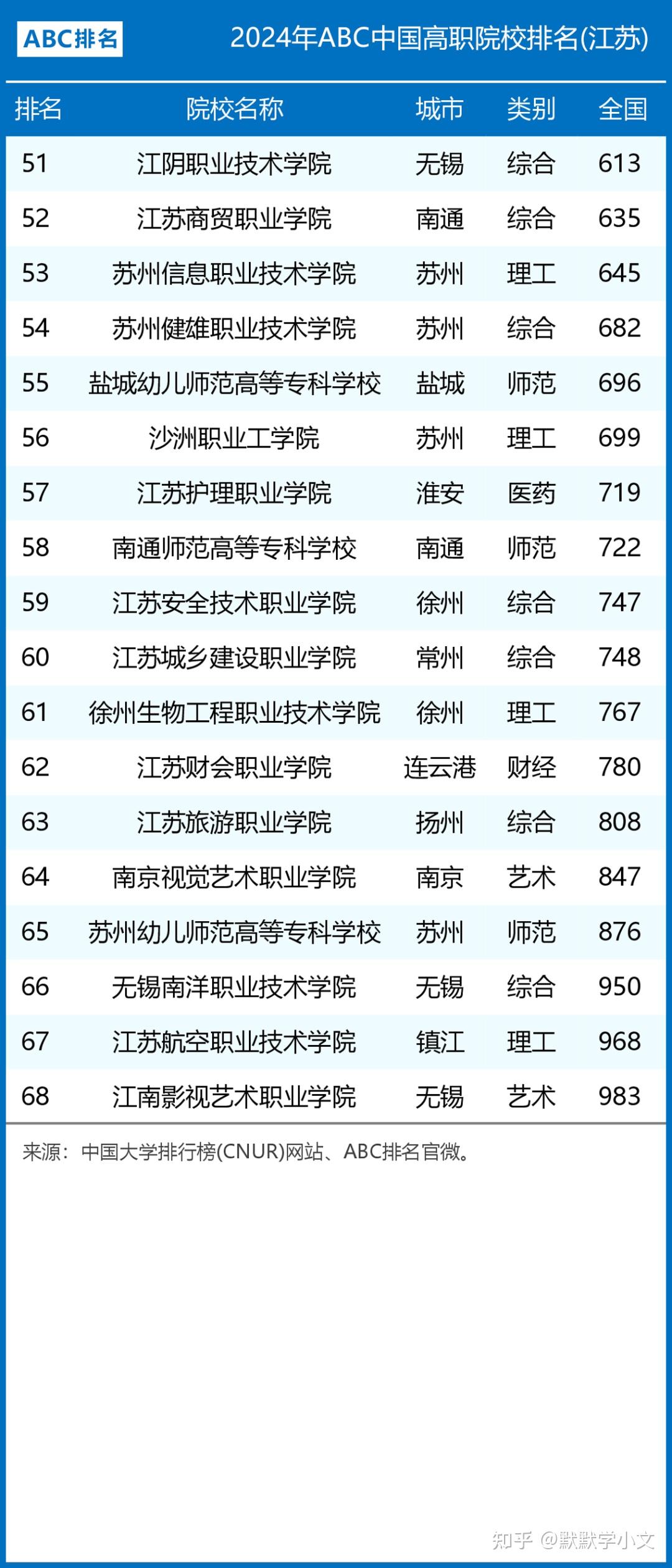 2024年南京大專學(xué)校排名-圖1