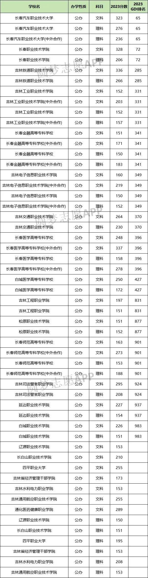 2024年吉林專科學(xué)校排名及分數(shù)線-圖1
