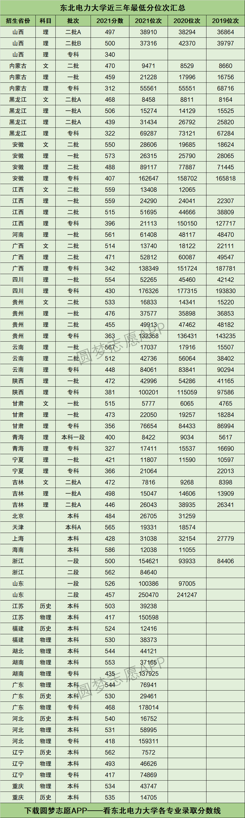 2024年東北電力大學(xué)分?jǐn)?shù)線-圖1