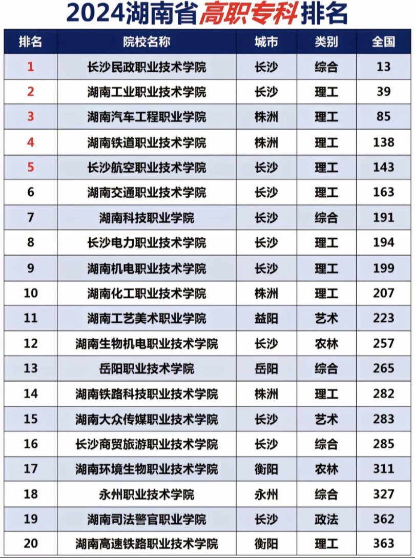 2024年湖南專科學校排名前十公辦大專-圖1