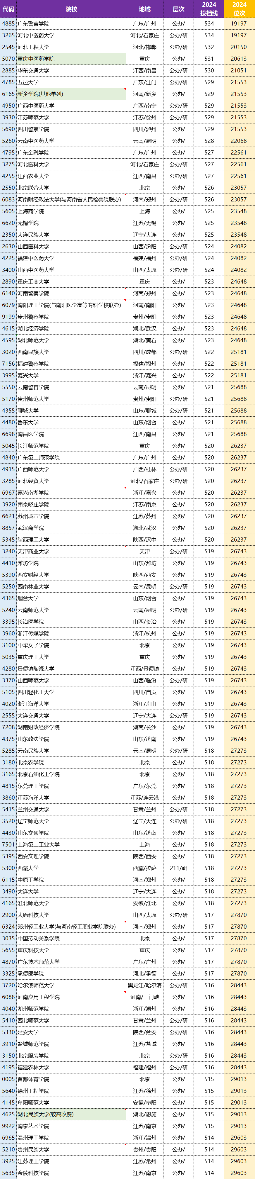 2024年河南二本大學排名榜及錄取分數(shù)線-圖1