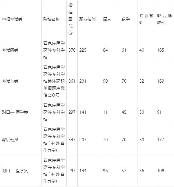 2024年石家莊醫學高等?？茖W校單招分數線-圖1