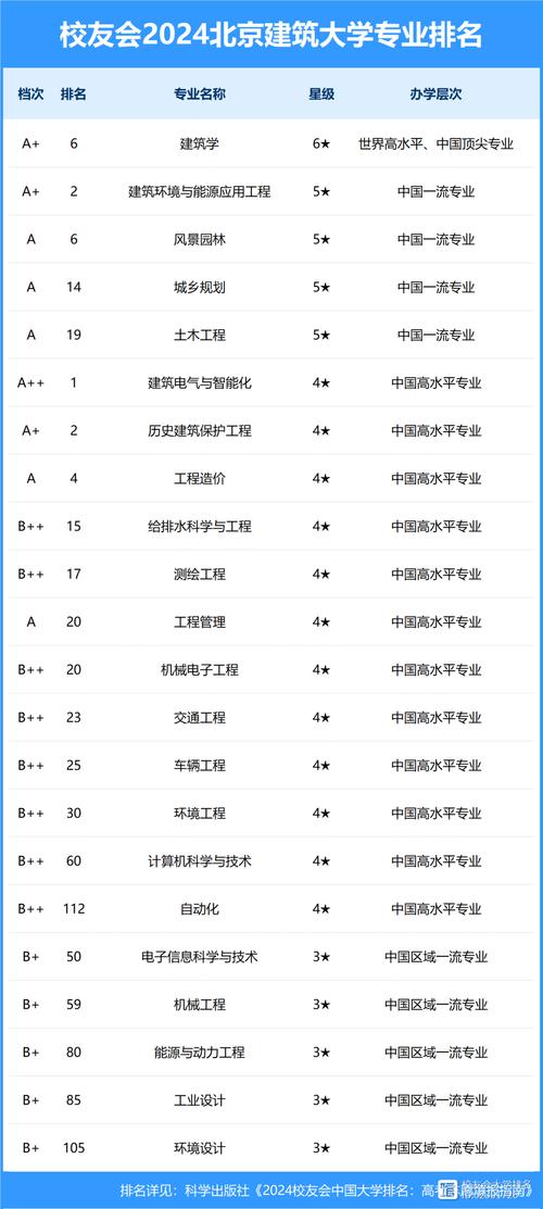 2024年北京建筑大學(xué)全國(guó)排名-圖1