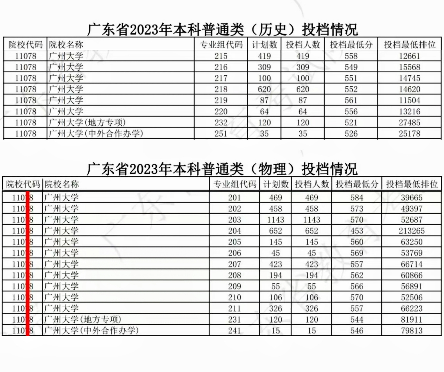 2024年廣州大學專業排名及分數線-圖1