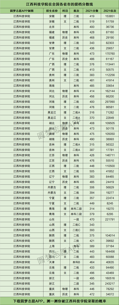 2024年江西科技學(xué)院分數(shù)線-圖1