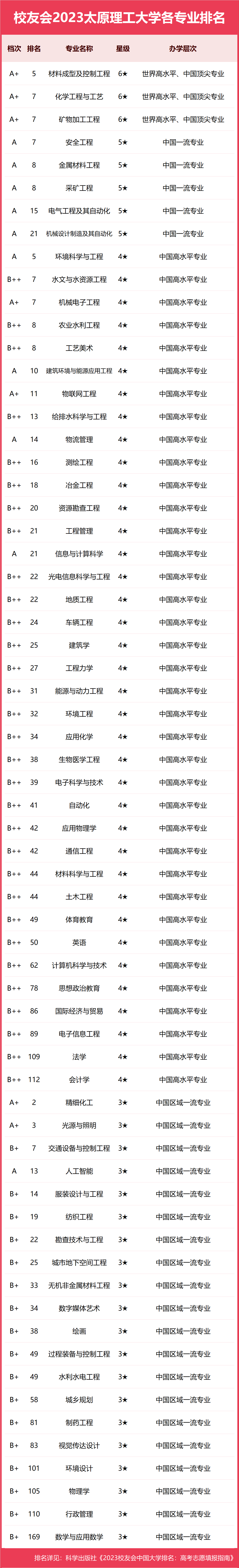 2024年太原理工大學(xué)排名-圖1