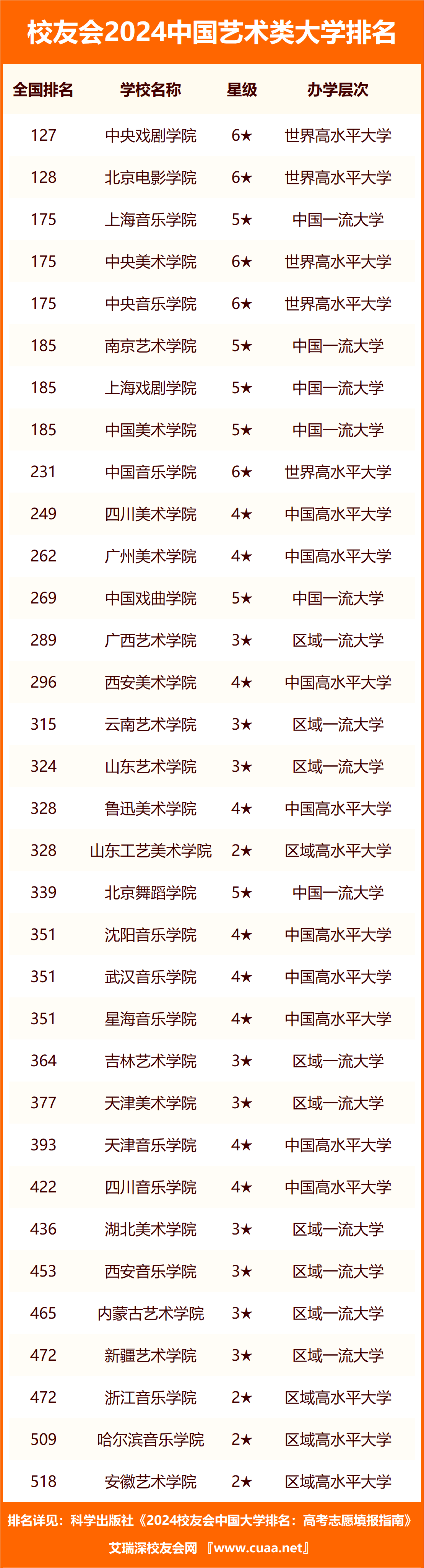 2024年藝術類?？茖W校排名公辦-圖1