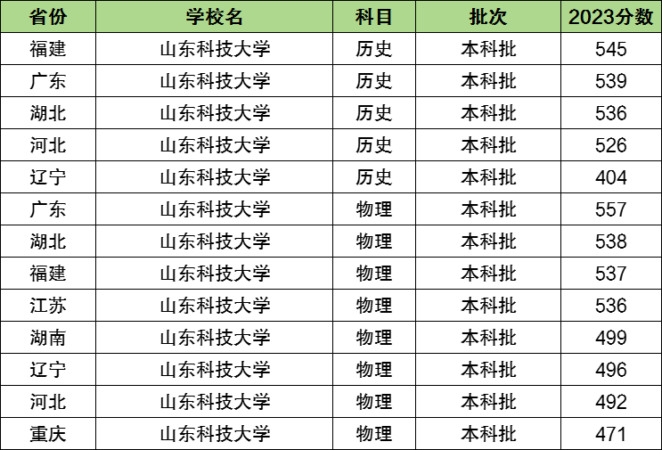 2024年山東科技大學(xué)全國排名-圖1