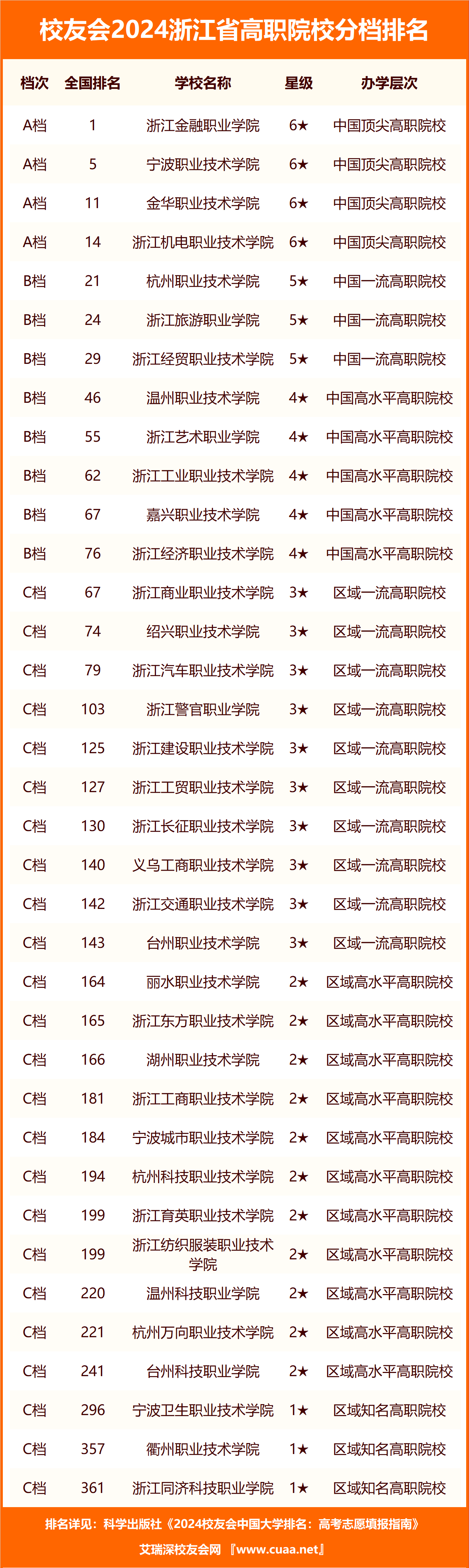 2024年浙江公辦中專學(xué)校排名-圖1