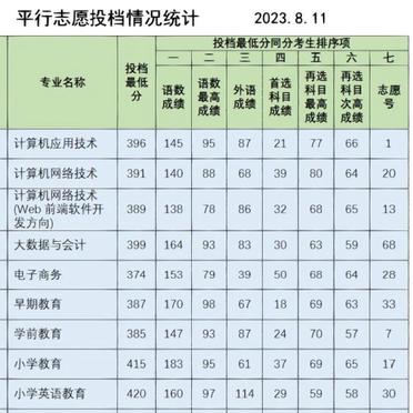 2024年滄州幼兒師范高等專科學(xué)校分?jǐn)?shù)線-圖1