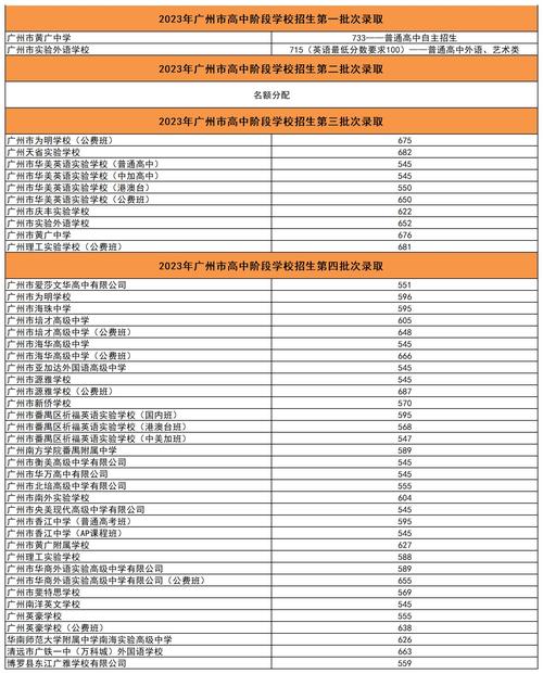 2024年廣州高考錄取分數(shù)線-圖1