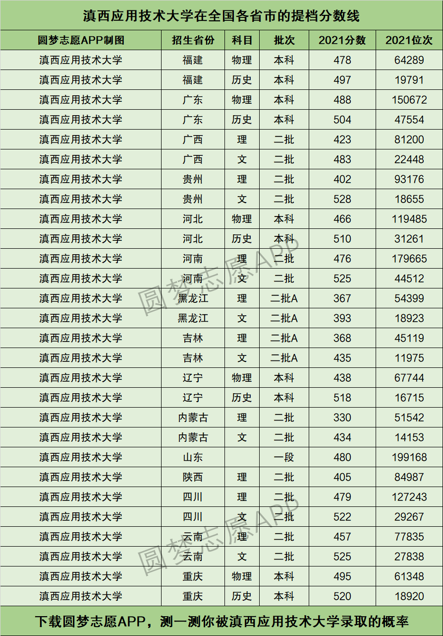 2024年滇西應(yīng)用技術(shù)大學(xué)錄取分?jǐn)?shù)線-圖1