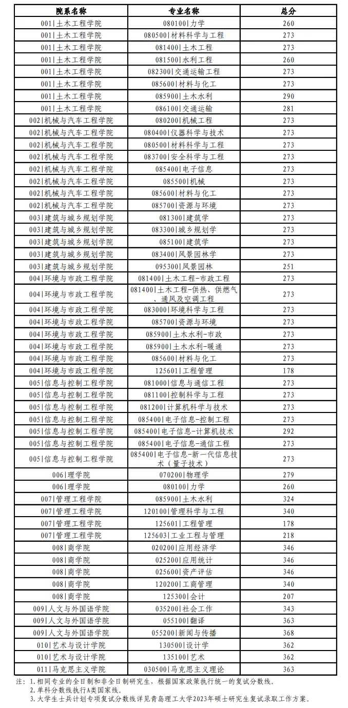 2024年青島理工大學臨沂校區分數線-圖1
