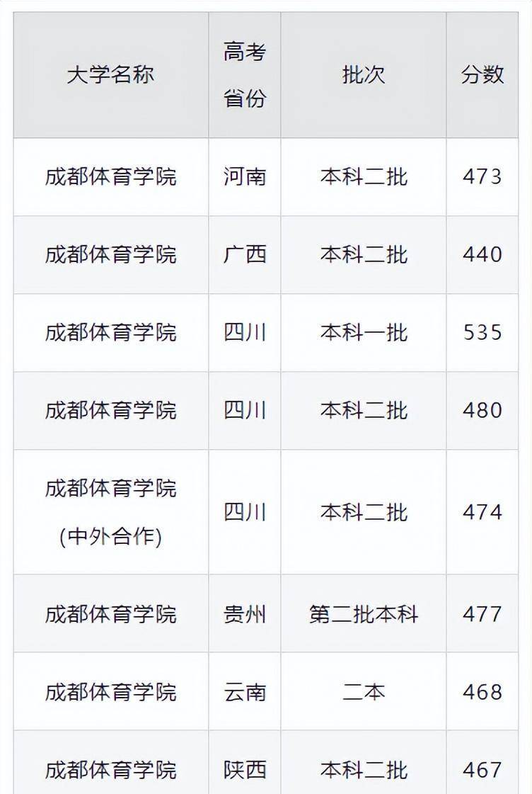 2024年四川體育特長生錄取分數線-圖1