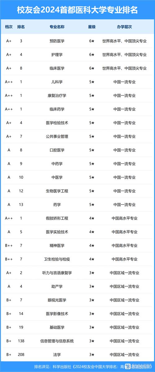 2024年首都醫(yī)科大學排名-圖1