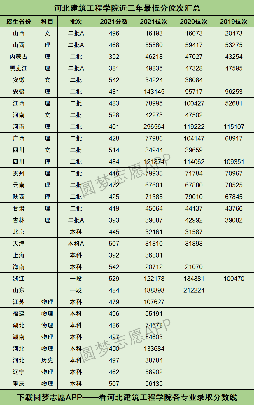 2024年河北建筑工程學(xué)院分?jǐn)?shù)線-圖1