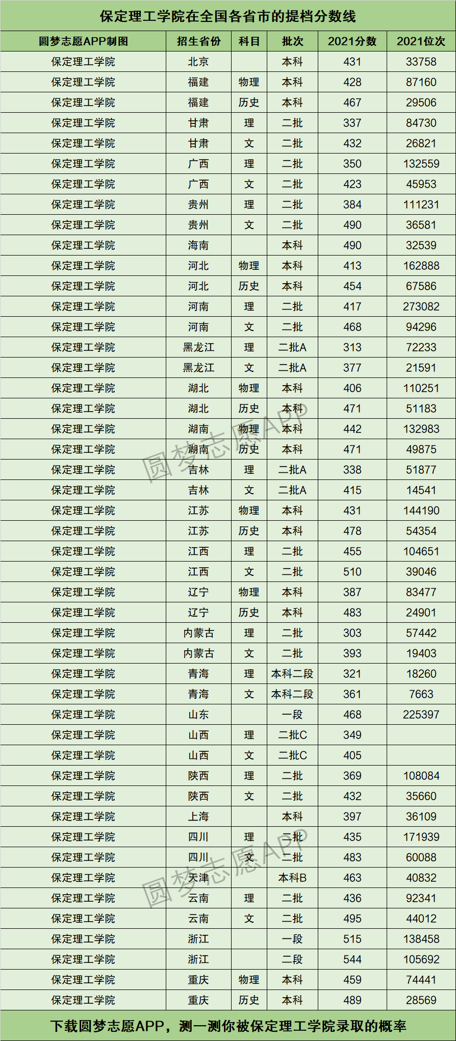 2024年保定理工學院專科分數(shù)線-圖1