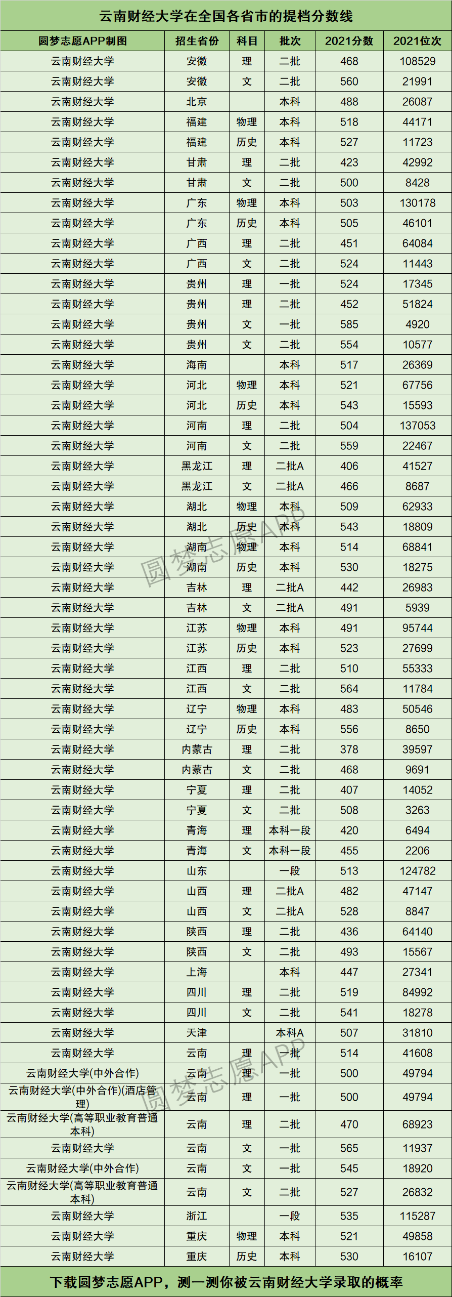 2024年云南財經(jīng)大學錄取分數(shù)線-圖1