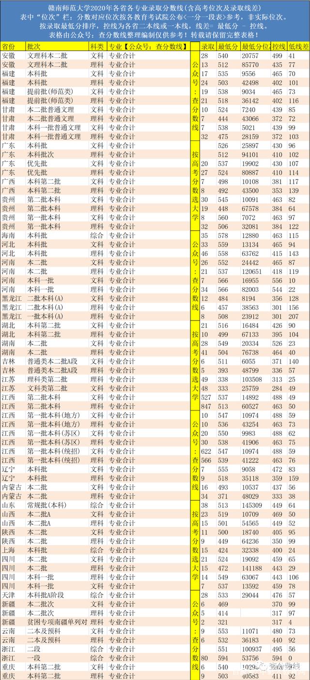 2024年贛南師范大學(xué)分?jǐn)?shù)線-圖1