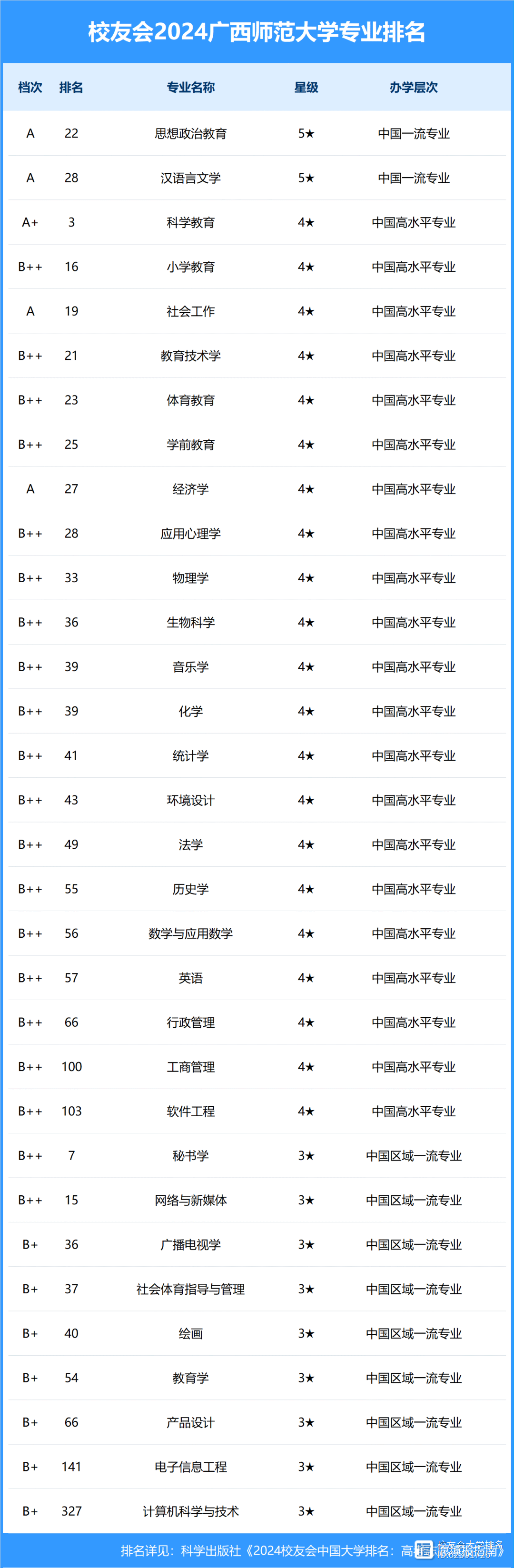 2024年廣西師范大學(xué)全國(guó)排名-圖1