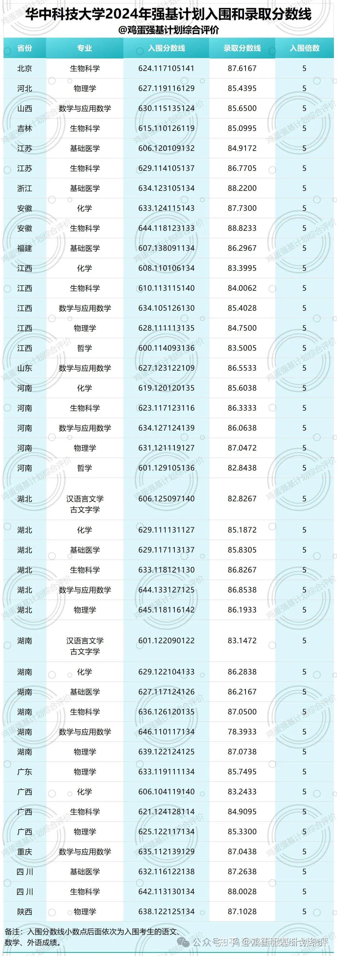 2024年華中科技大學專科錄取分數線-圖1