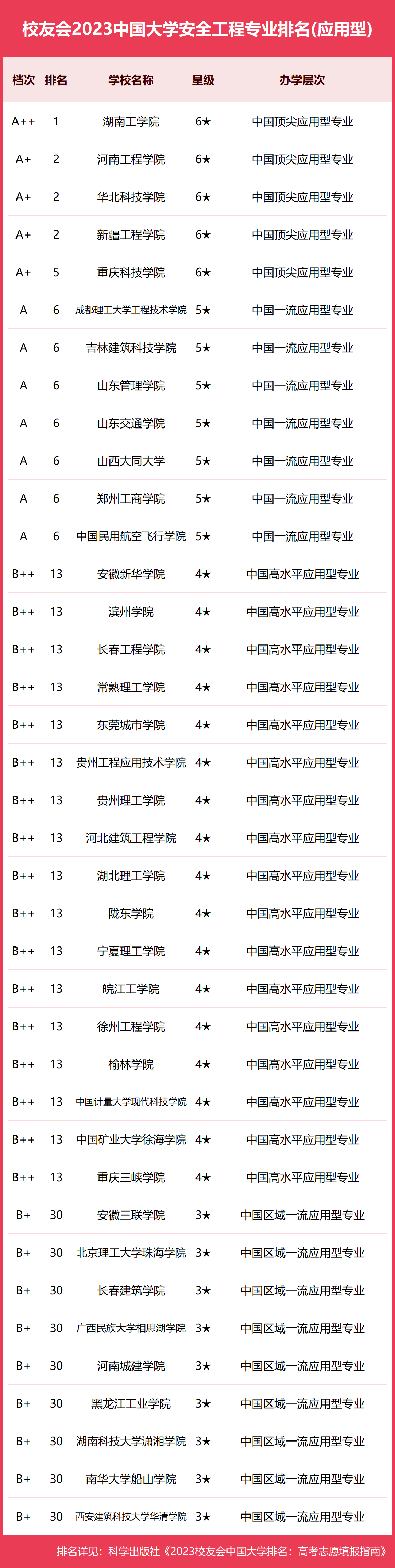2024年安全工程專(zhuān)業(yè)排名-圖1