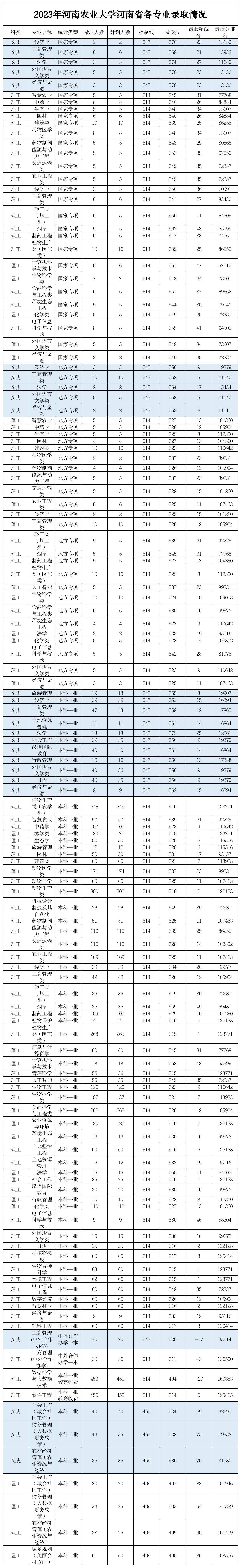 2024年河南農(nóng)業(yè)大學(xué)錄取分?jǐn)?shù)線-圖1